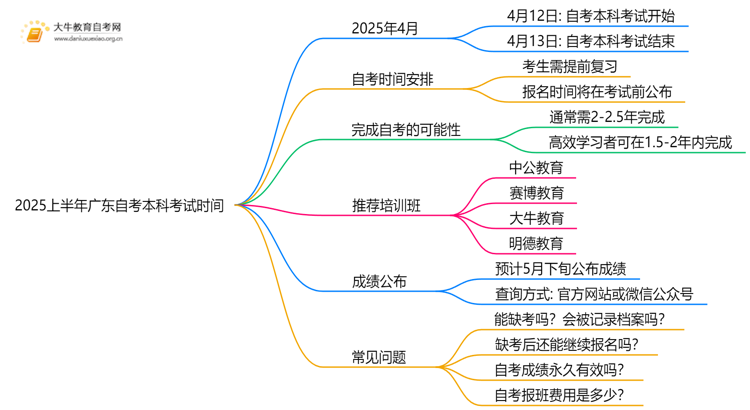 2025上半年广东自考本科考试时间 具体几号开考思维导图