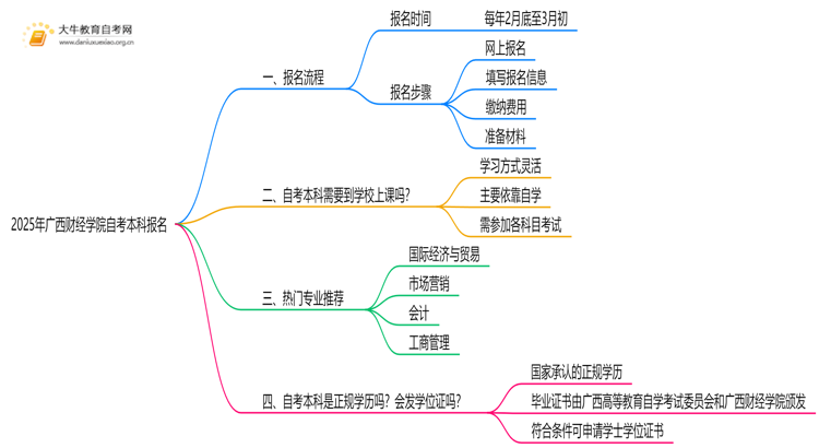 2025年广西财经学院自考本科怎么报名？附步骤流程思维导图