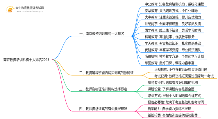 南京教资培训机构十大排名2025（怎么选）思维导图