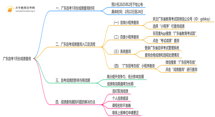 广东自考1月份成绩多久出来2025？思维导图