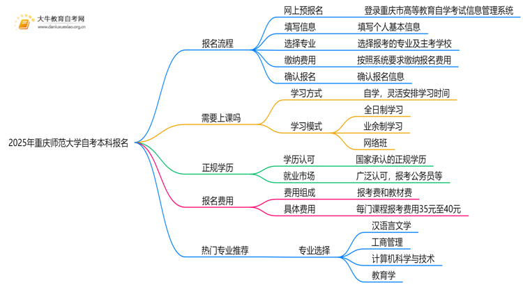 2025年重庆师范大学自考本科怎么报名？附步骤流程思维导图