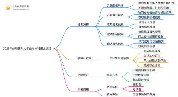 2025年蚌埠医科大学自考本科怎么报名？附步骤流程思维导图