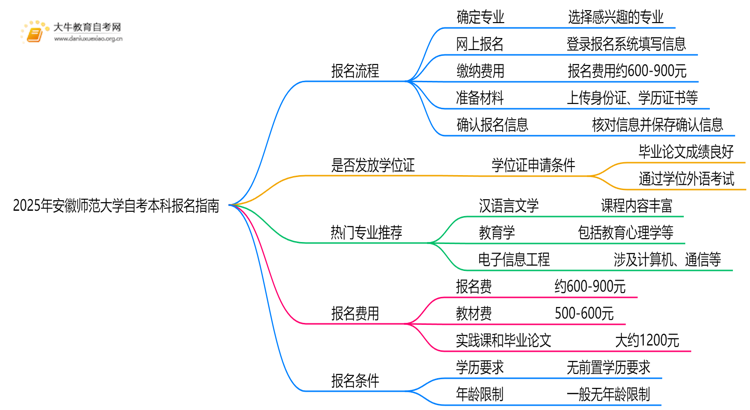 2025年安徽师范大学自考本科怎么报名？附步骤流程思维导图