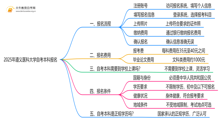 2025年遵义医科大学自考本科怎么报名？附步骤流程思维导图