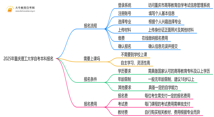 2025年重庆理工大学自考本科怎么报名？附步骤流程思维导图