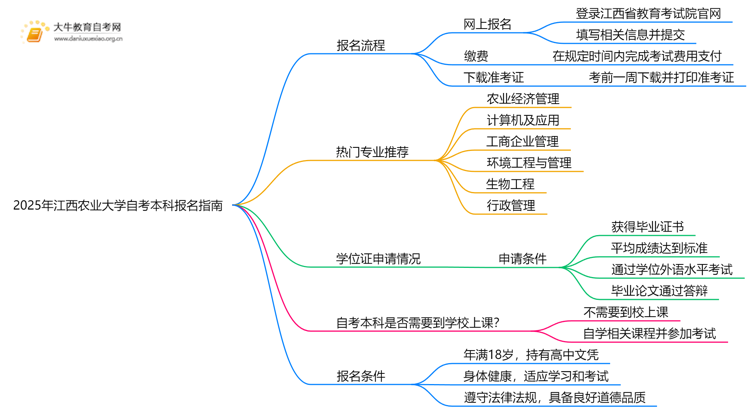 2025年江西农业大学自考本科怎么报名？附步骤流程思维导图