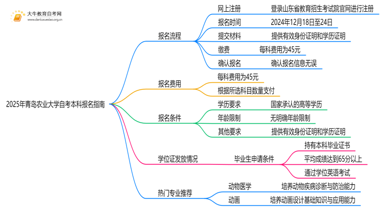 2025年青岛农业大学自考本科怎么报名？附步骤流程思维导图