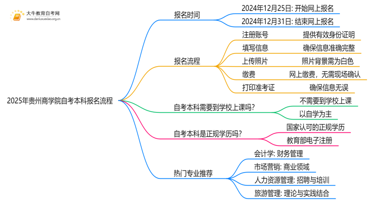 2025年贵州商学院自考本科怎么报名？附步骤流程思维导图