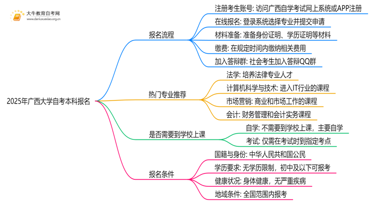 2025年广西大学自考本科怎么报名？附步骤流程思维导图