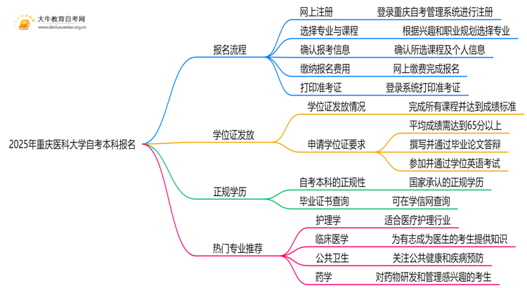 2025年重庆医科大学自考本科怎么报名？附步骤流程思维导图