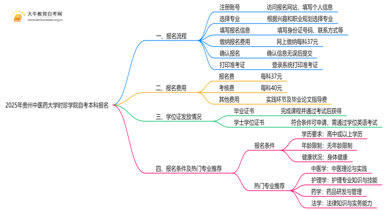 2025年贵州中医药大学时珍学院自考本科怎么报名？附步骤流程思维导图