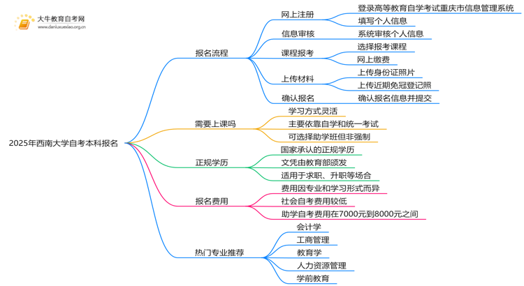 2025年西南大学自考本科怎么报名？附步骤流程思维导图