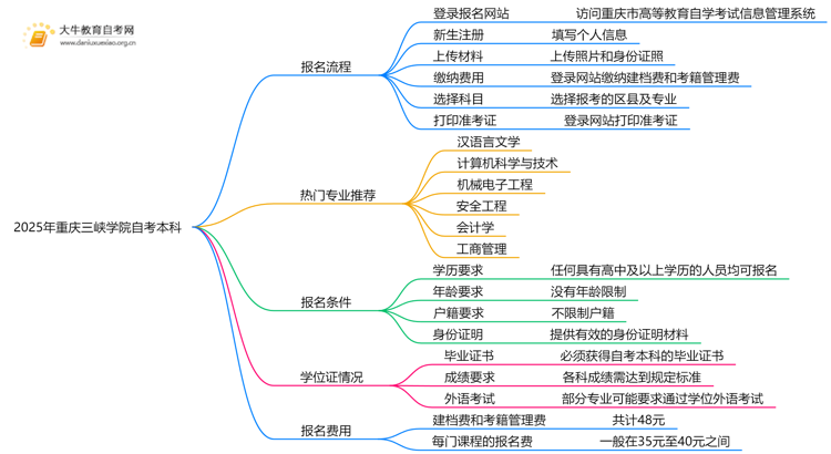 2025年重庆三峡学院自考本科怎么报名？附步骤流程思维导图