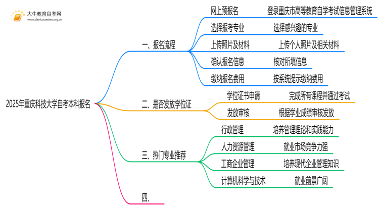 2025年重庆科技大学自考本科怎么报名？附步骤流程思维导图