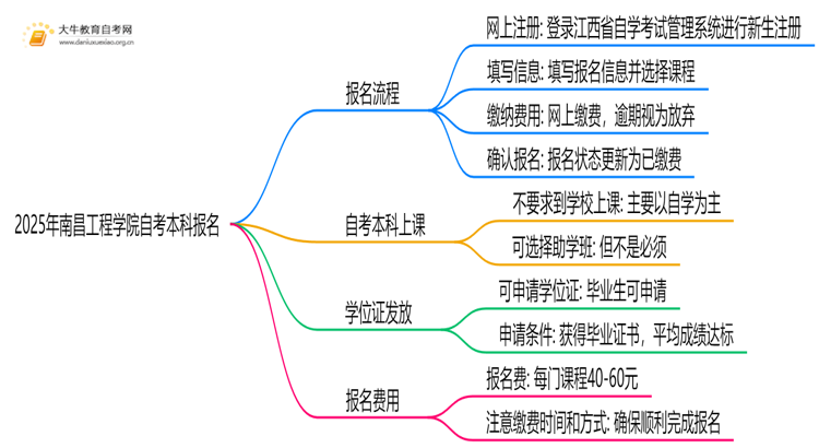 2025年南昌工程学院自考本科怎么报名？附步骤流程思维导图