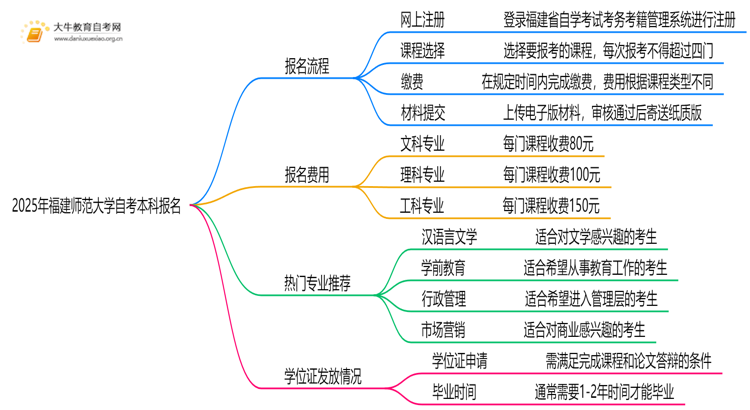 2025年福建师范大学自考本科怎么报名？附步骤流程思维导图