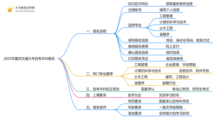 2025年重庆交通大学自考本科怎么报名？附步骤流程思维导图