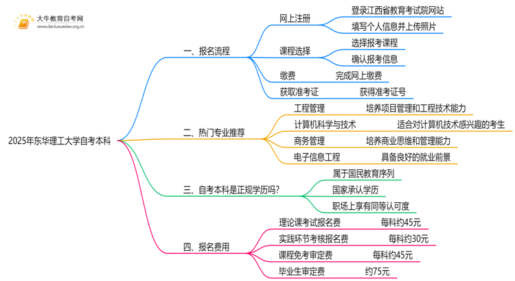 2025年东华理工大学自考本科怎么报名？附步骤流程思维导图