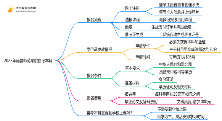 2025年南昌师范学院自考本科怎么报名？附步骤流程思维导图