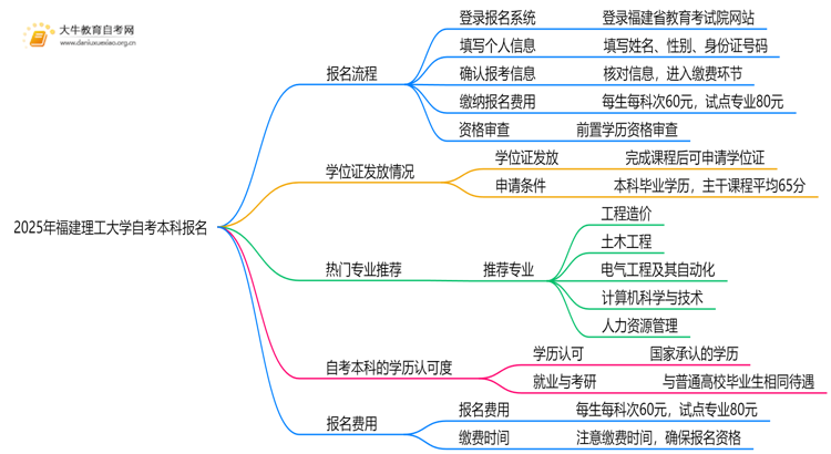 2025年福建理工大学自考本科怎么报名？附步骤流程思维导图