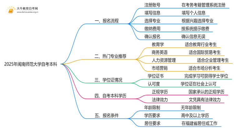 2025年闽南师范大学自考本科怎么报名？附步骤流程思维导图