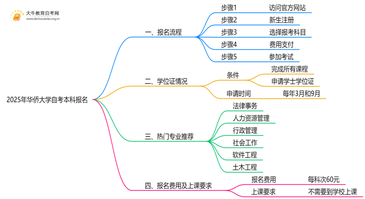 2025年华侨大学自考本科怎么报名？附步骤流程思维导图