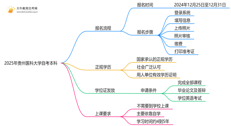 2025年贵州医科大学自考本科怎么报名？附步骤流程思维导图