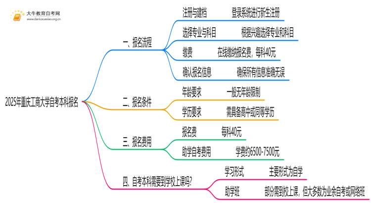 2025年重庆工商大学自考本科怎么报名？附步骤流程思维导图