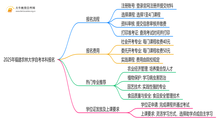 2025年福建农林大学自考本科怎么报名？附步骤流程思维导图