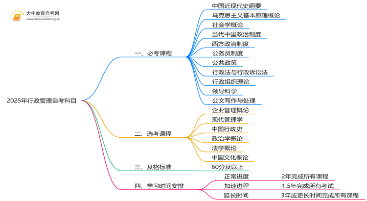 2025年行政管理自考需要考些什么科目思维导图