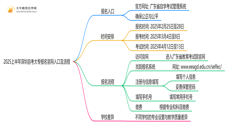 2025上半年深圳自考大专报名官网入口（+流程）思维导图