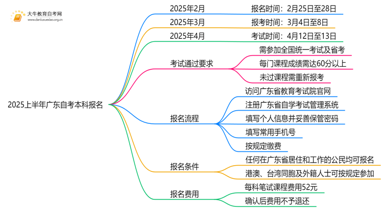 2025上半年广东自考本科开始报名啦？具体是几号思维导图