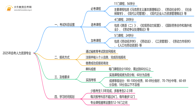 2025年自考人力资源专业要考多少科？及格线是多少思维导图