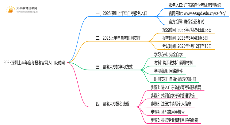 2025深圳上半年自考报考官网入口及时间思维导图