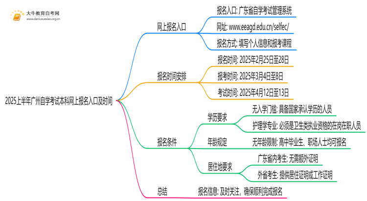 2025上半年广州自学考试本科网上报名入口及时间思维导图