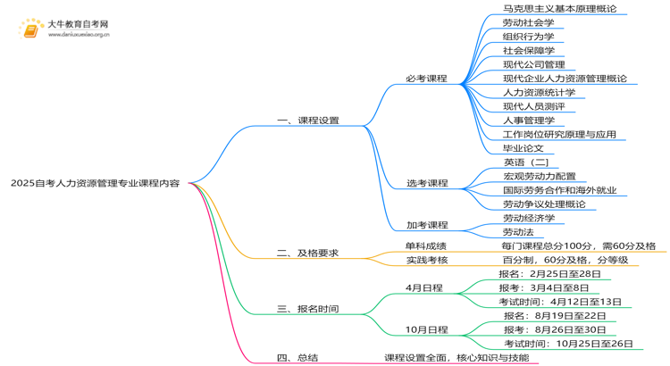 2025自考人力资源管理专业学什么课程内容思维导图