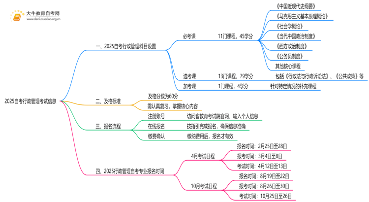 2025自考行政管理要考多少科目？几分及格思维导图