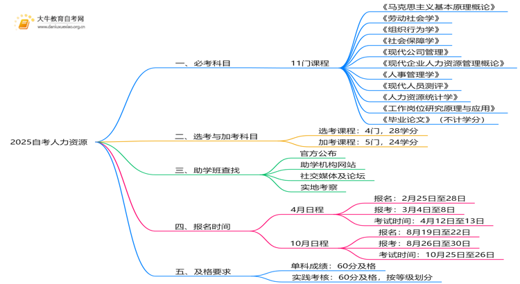 2025自考人力资源要考多少科目？几分及格思维导图