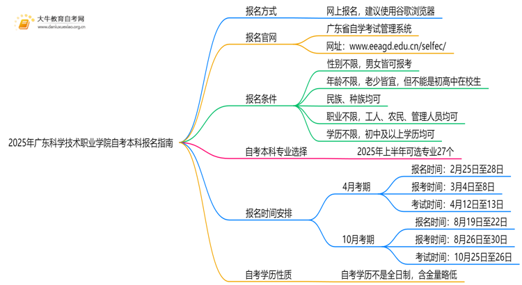 2025年广东科学技术职业学院学生怎么自考本科？附流程（+指南）思维导图