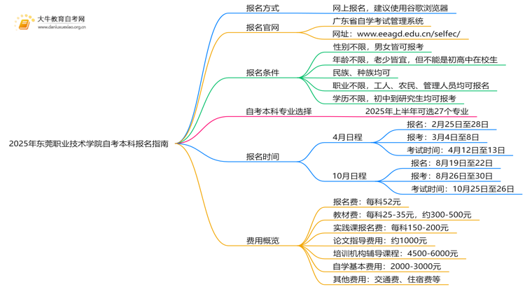 2025年东莞职业技术学院学生怎么自考本科？附流程（+指南）思维导图