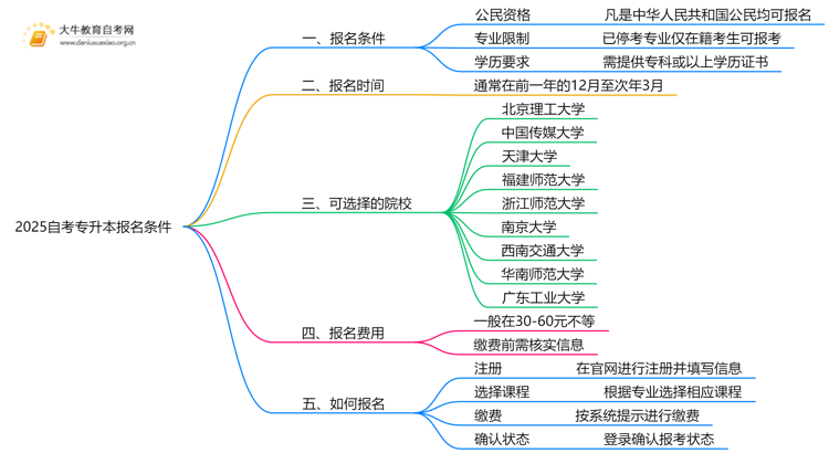 2025自考专升本报名条件是啥思维导图