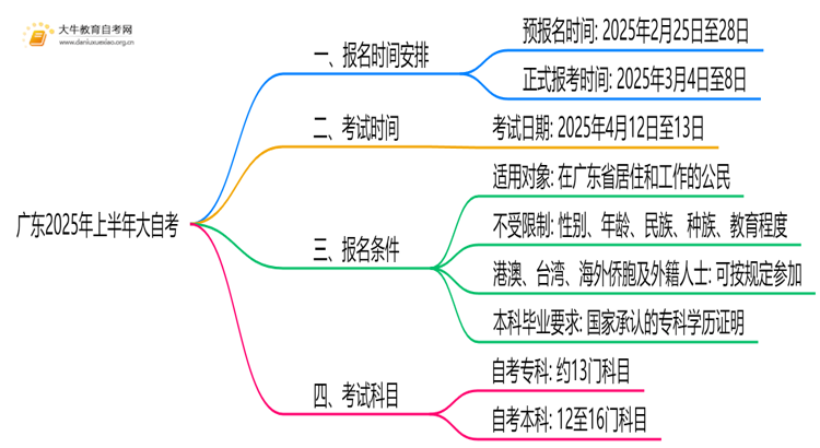 广东2025年上半年大自考报名时间：预报名|正式报名思维导图