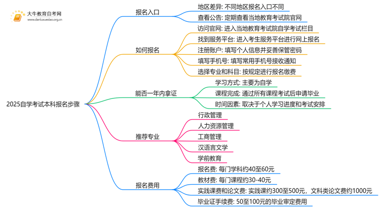 2025自学考试本科报名网上步骤有什么？附报考条件思维导图