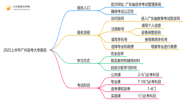 2025上半年广州自考大专报名官网入口及条件思维导图