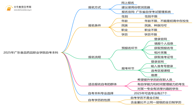 2025年广东食品药品职业学院学生怎么自考本科？附流程（+指南）思维导图