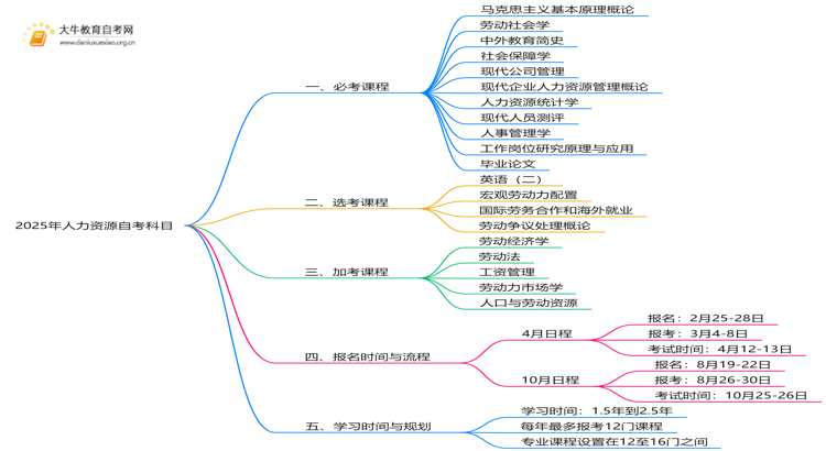 2025年人力资源自考考哪些科目？思维导图