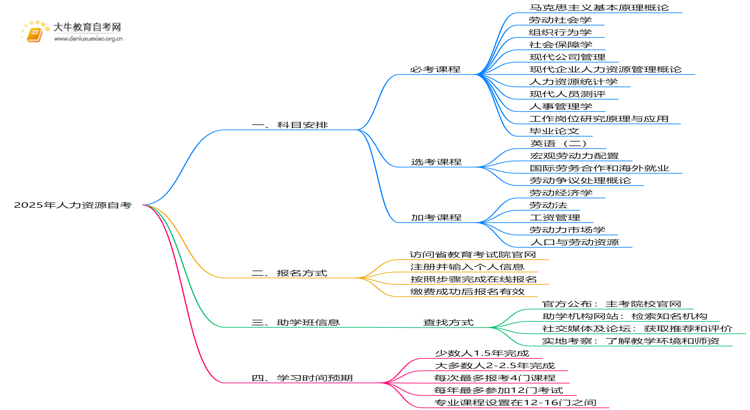 2025年人力资源自考几科？包括哪些课程思维导图