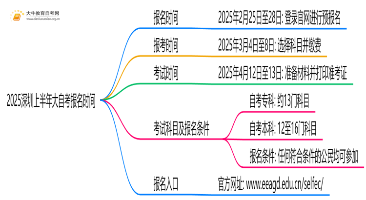 2025深圳上半年大自考报名时间 什么时候？思维导图