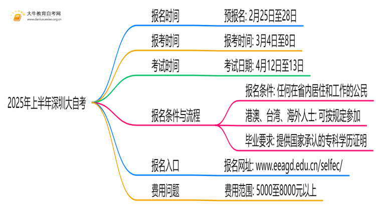 深圳大自考报名时间2025年上半年 几月几日思维导图