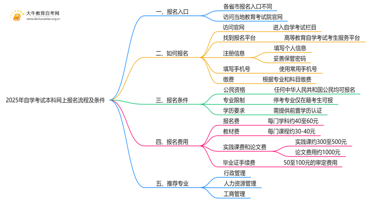 2025年自学考试本科网上报名流程 自考条件有哪些思维导图